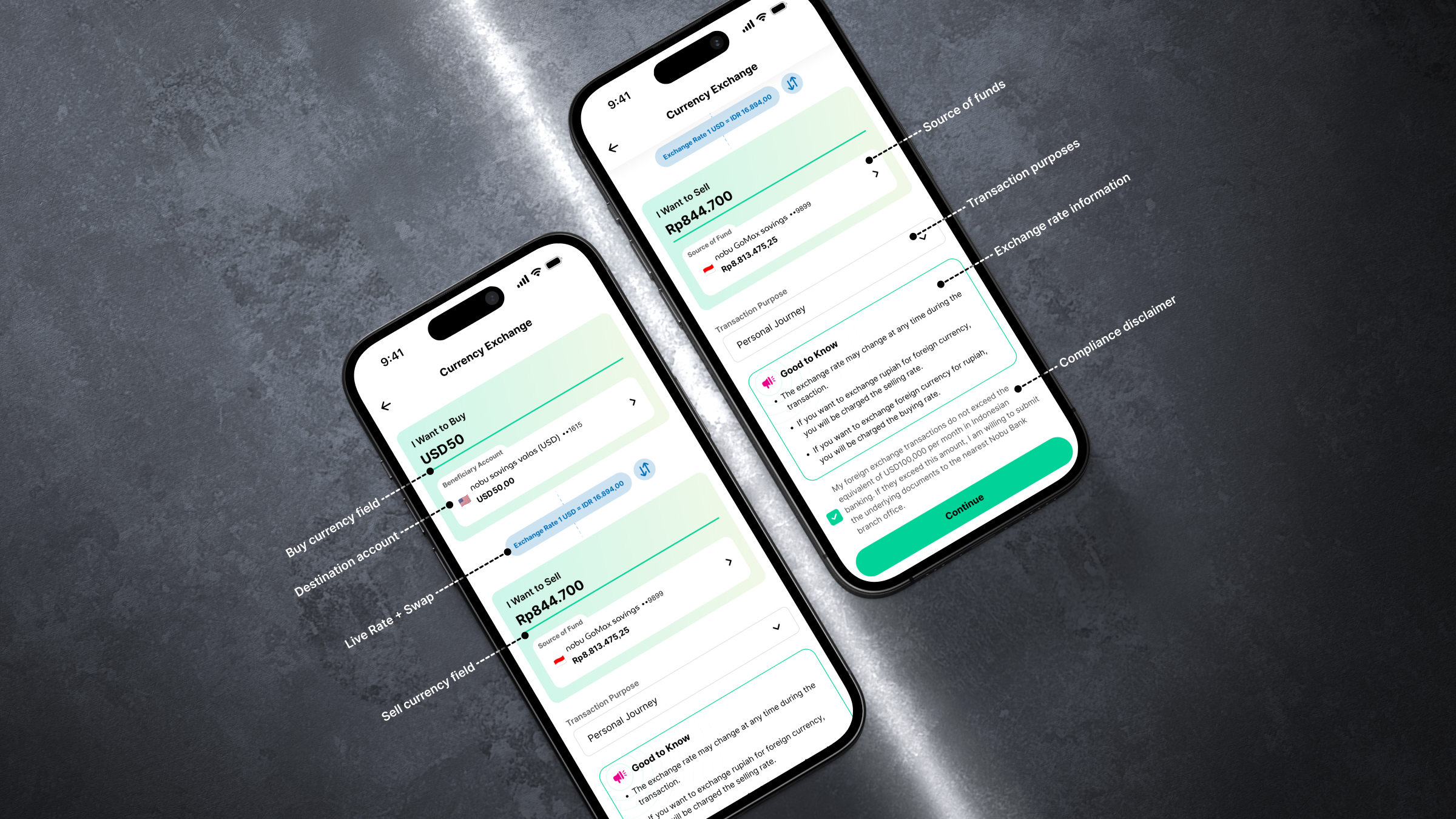Currency Exchange screen annotated with six numbered callouts: buy and sell fields, destination account, source of fund, transaction purpose, compliance disclaimer, and the live rate with swap control